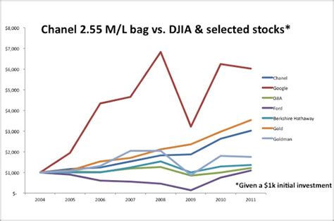 how to buy chanel stock.